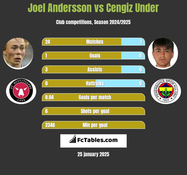 Joel Andersson vs Cengiz Under h2h player stats