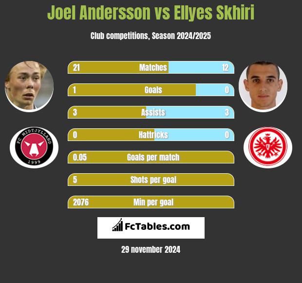 Joel Andersson vs Ellyes Skhiri h2h player stats