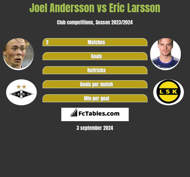 Joel Andersson vs Eric Larsson h2h player stats