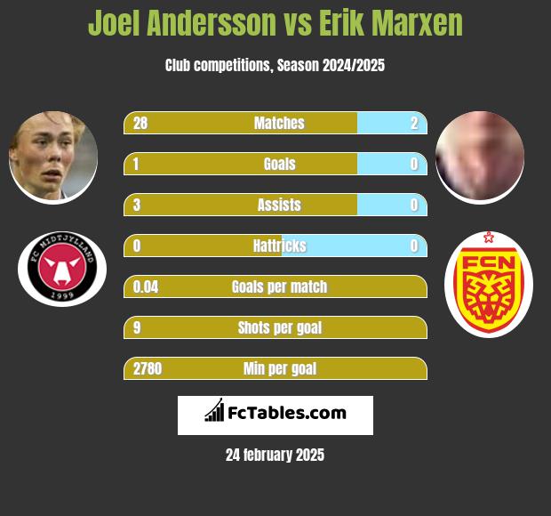 Joel Andersson vs Erik Marxen h2h player stats