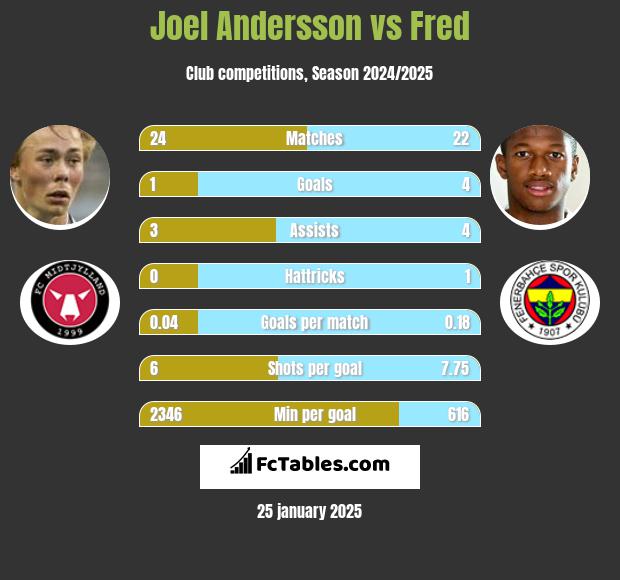 Joel Andersson vs Fred h2h player stats