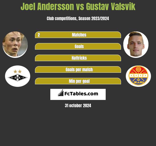 Joel Andersson vs Gustav Valsvik h2h player stats