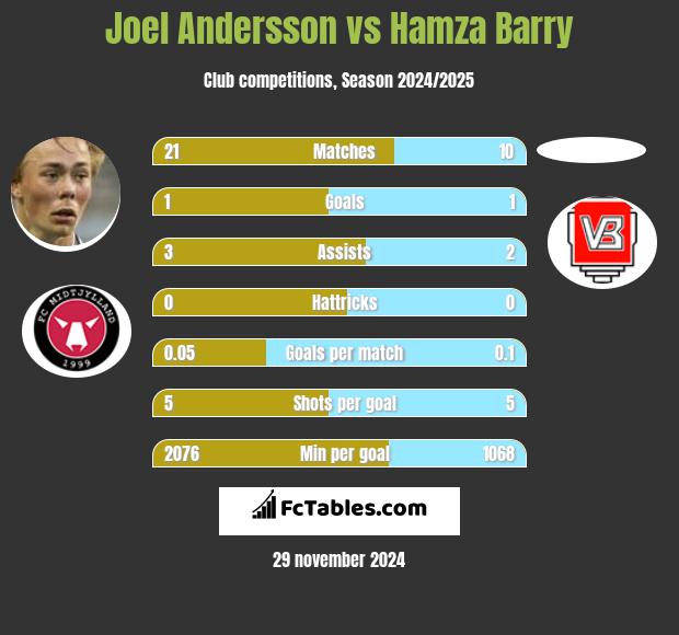 Joel Andersson vs Hamza Barry h2h player stats