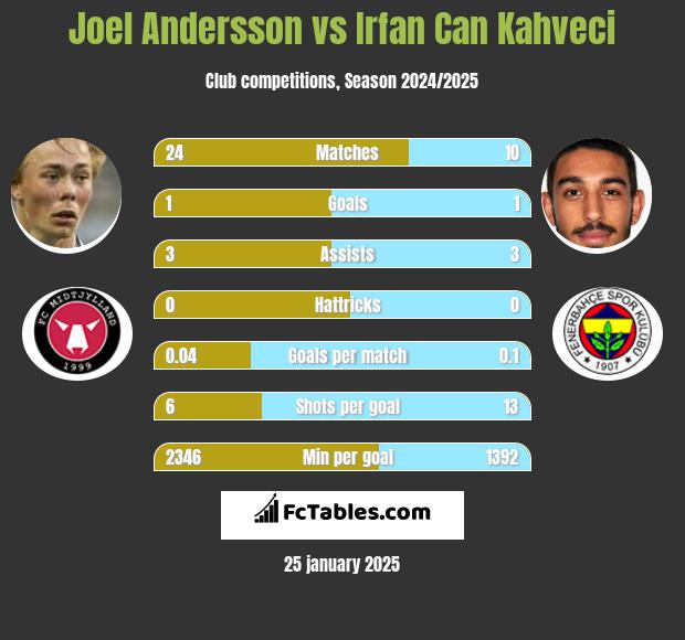 Joel Andersson vs Irfan Can Kahveci h2h player stats