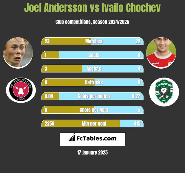 Joel Andersson vs Ivailo Chochev h2h player stats