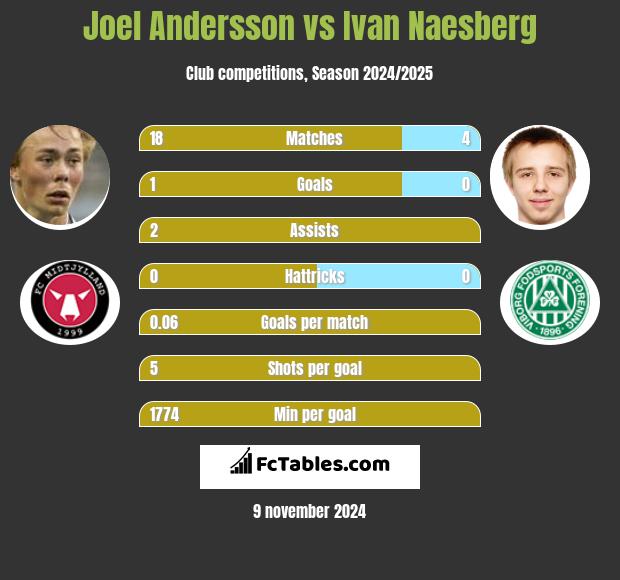 Joel Andersson vs Ivan Naesberg h2h player stats