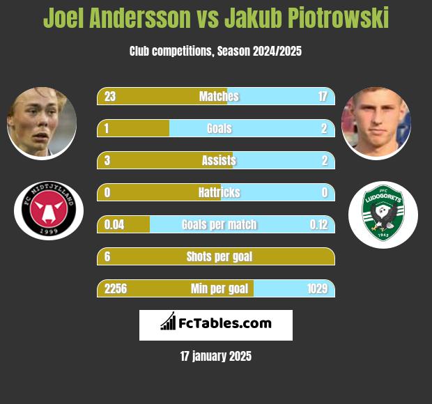 Joel Andersson vs Jakub Piotrowski h2h player stats