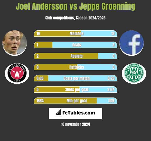 Joel Andersson vs Jeppe Groenning h2h player stats