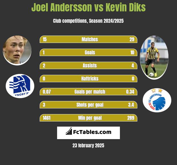 Joel Andersson vs Kevin Diks h2h player stats