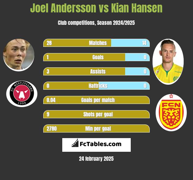 Joel Andersson vs Kian Hansen h2h player stats