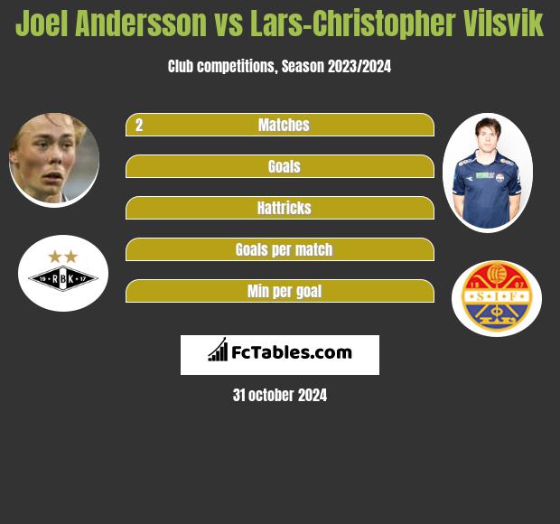 Joel Andersson vs Lars-Christopher Vilsvik h2h player stats