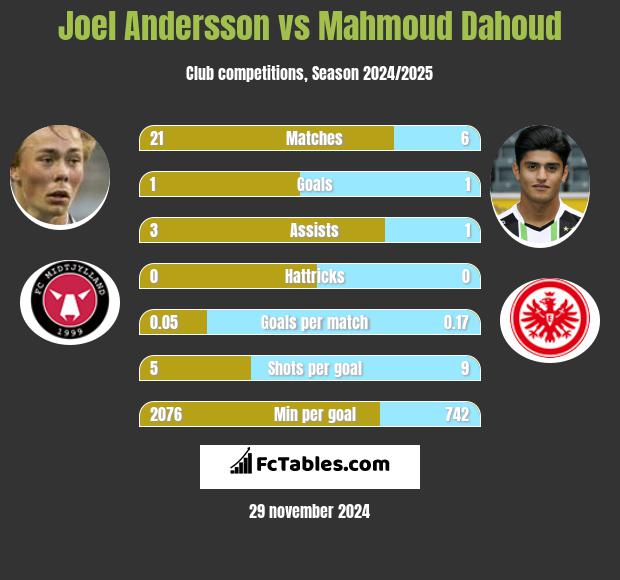 Joel Andersson vs Mahmoud Dahoud h2h player stats