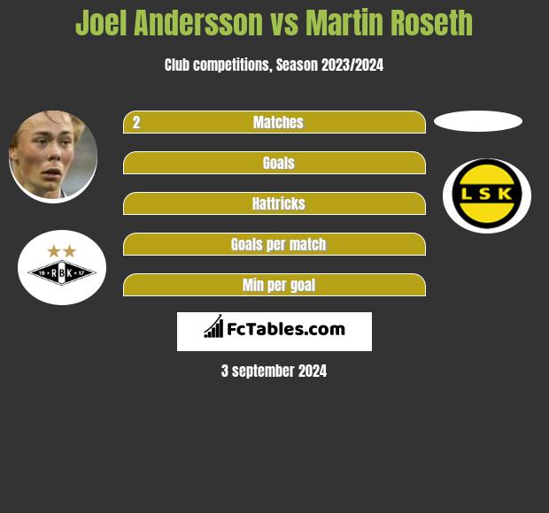 Joel Andersson vs Martin Roseth h2h player stats