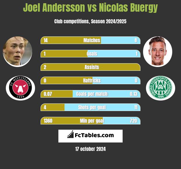 Joel Andersson vs Nicolas Buergy h2h player stats