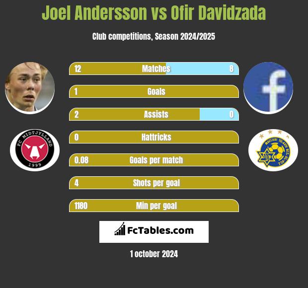 Joel Andersson vs Ofir Davidzada h2h player stats