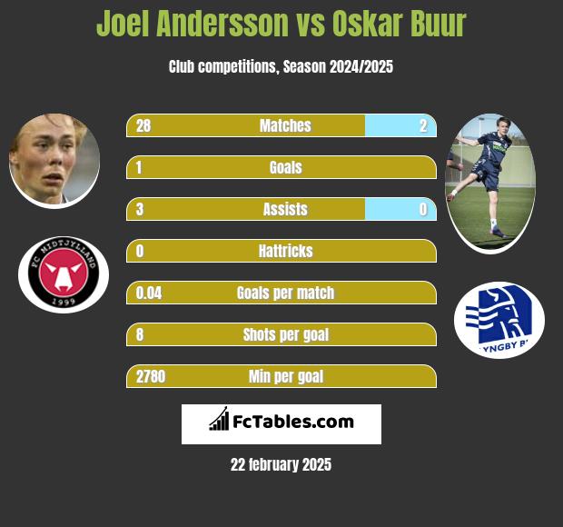 Joel Andersson vs Oskar Buur h2h player stats