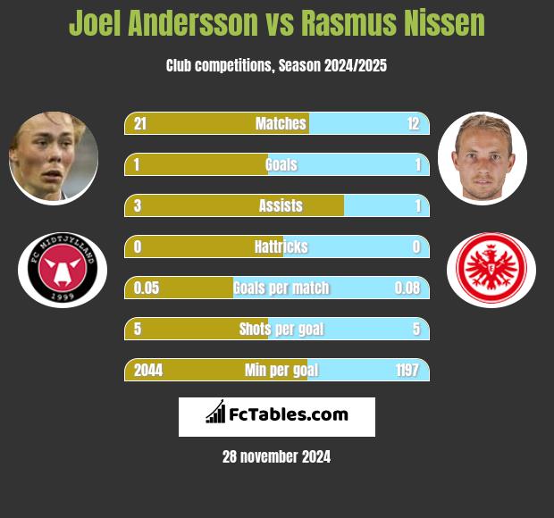 Joel Andersson vs Rasmus Nissen h2h player stats