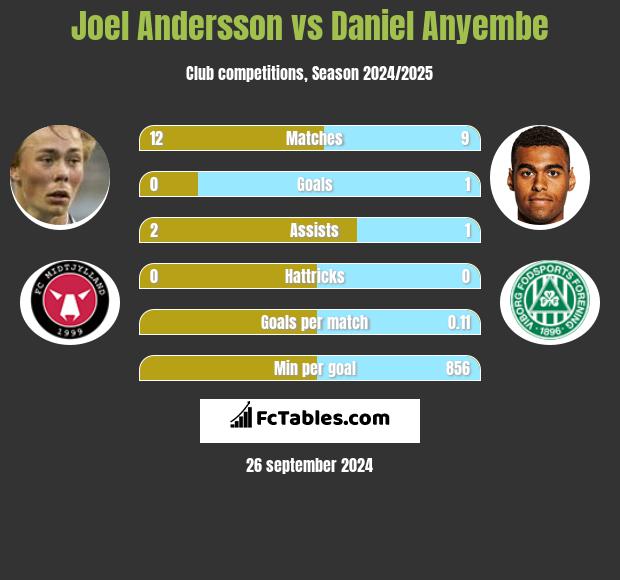 Joel Andersson vs Daniel Anyembe h2h player stats