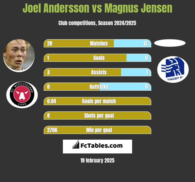 Joel Andersson vs Magnus Jensen h2h player stats