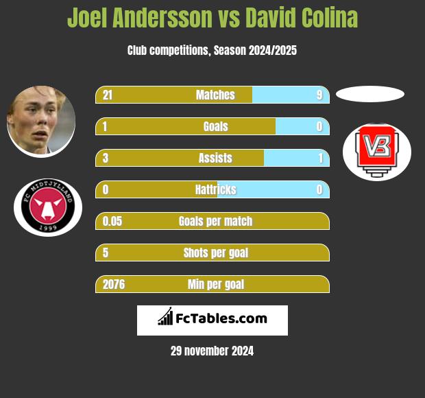 Joel Andersson vs David Colina h2h player stats