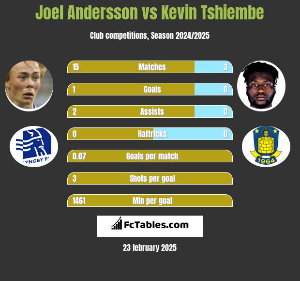 Joel Andersson vs Kevin Tshiembe h2h player stats