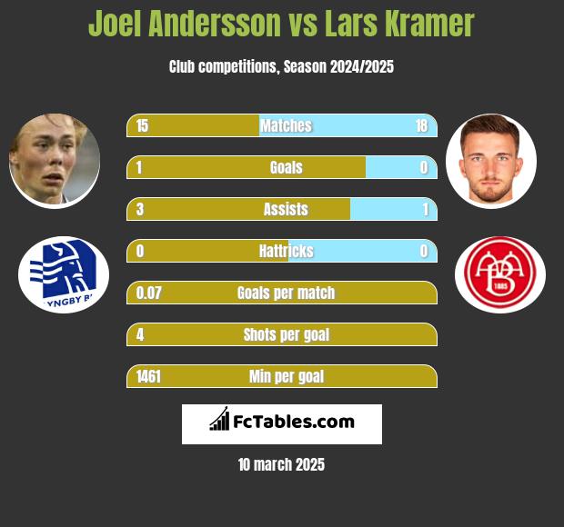 Joel Andersson vs Lars Kramer h2h player stats