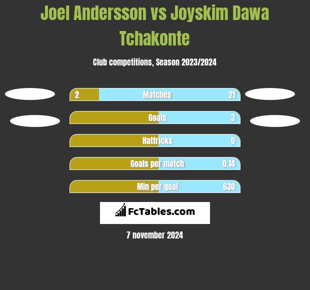 Joel Andersson vs Joyskim Dawa Tchakonte h2h player stats