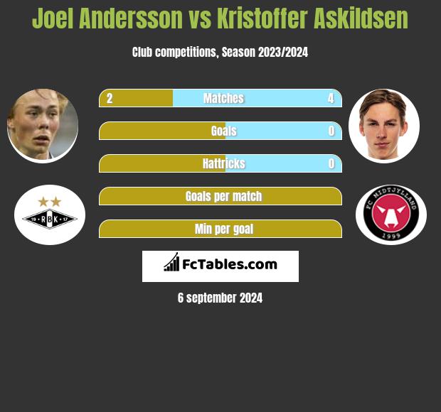 Joel Andersson vs Kristoffer Askildsen h2h player stats