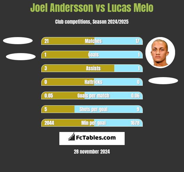 Joel Andersson vs Lucas Melo h2h player stats