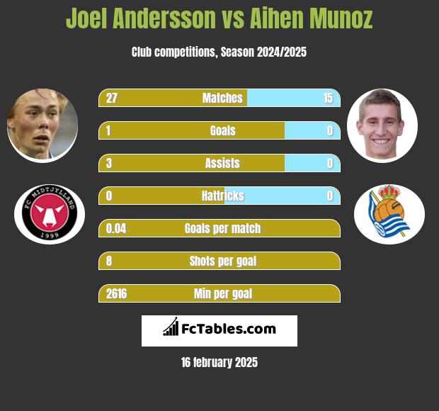 Joel Andersson vs Aihen Munoz h2h player stats