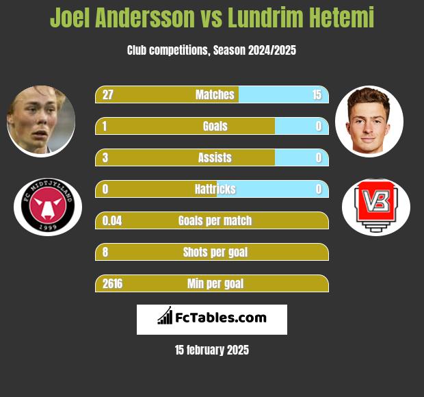 Joel Andersson vs Lundrim Hetemi h2h player stats