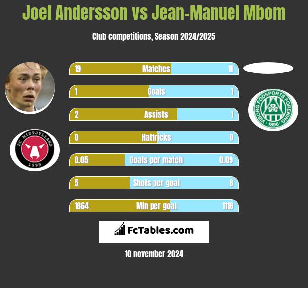 Joel Andersson vs Jean-Manuel Mbom h2h player stats