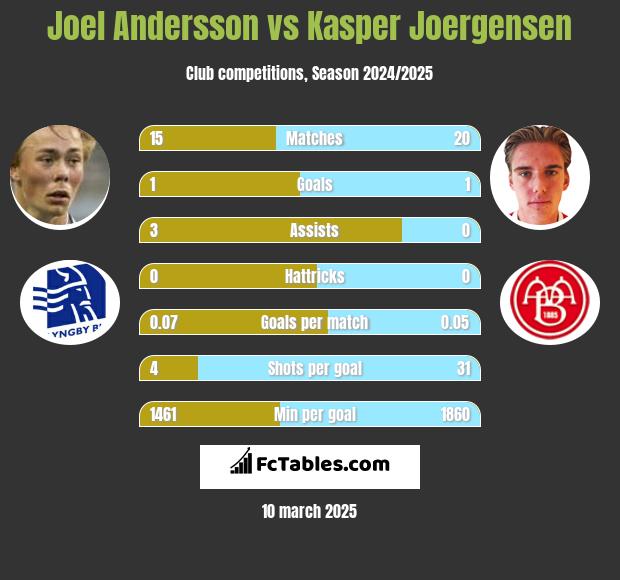 Joel Andersson vs Kasper Joergensen h2h player stats