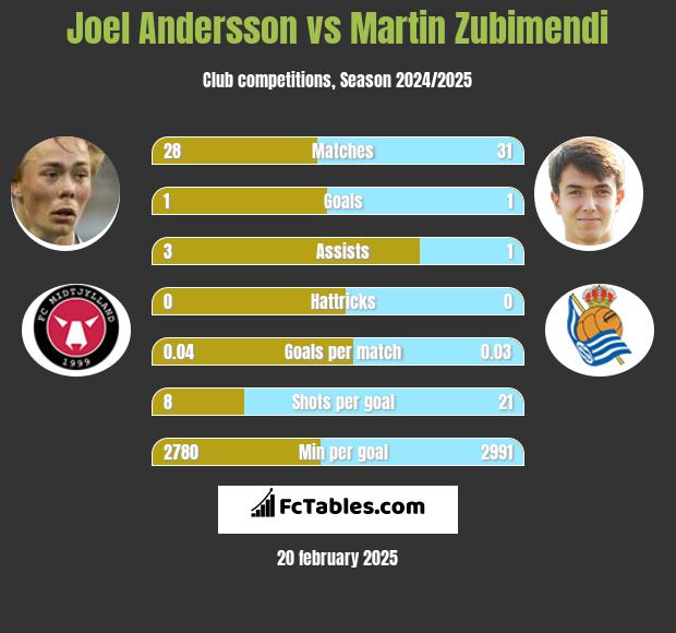 Joel Andersson vs Martin Zubimendi h2h player stats