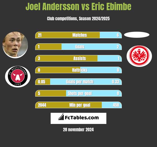 Joel Andersson vs Eric Ebimbe h2h player stats