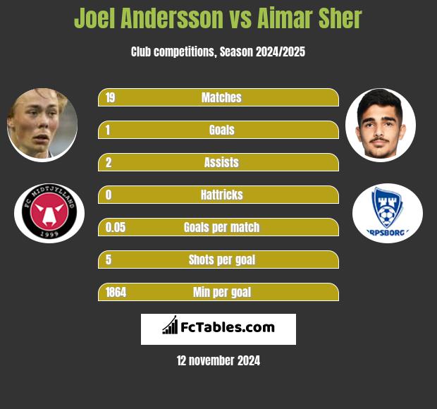 Joel Andersson vs Aimar Sher h2h player stats