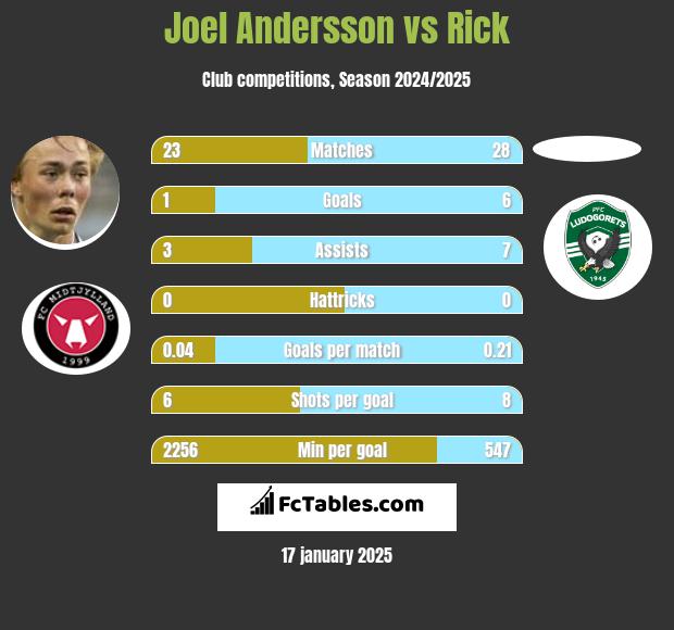 Joel Andersson vs Rick h2h player stats