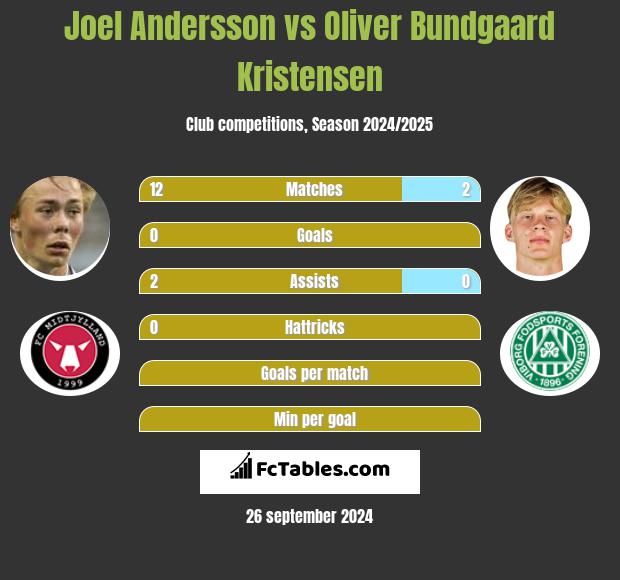 Joel Andersson vs Oliver Bundgaard Kristensen h2h player stats