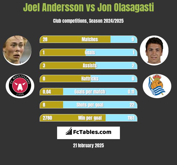 Joel Andersson vs Jon Olasagasti h2h player stats