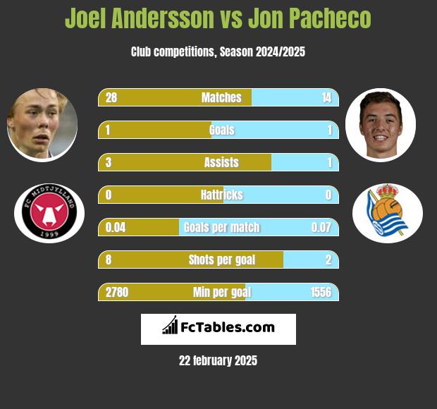 Joel Andersson vs Jon Pacheco h2h player stats