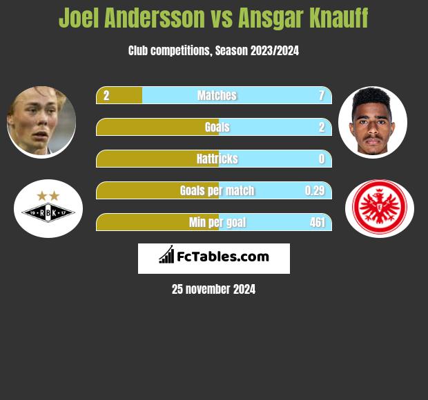 Joel Andersson vs Ansgar Knauff h2h player stats