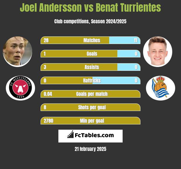 Joel Andersson vs Benat Turrientes h2h player stats