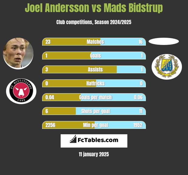 Joel Andersson vs Mads Bidstrup h2h player stats