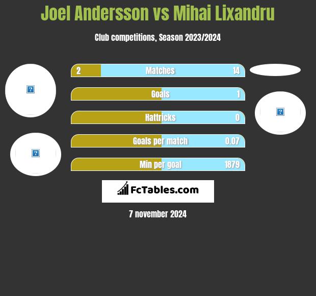 Joel Andersson vs Mihai Lixandru h2h player stats