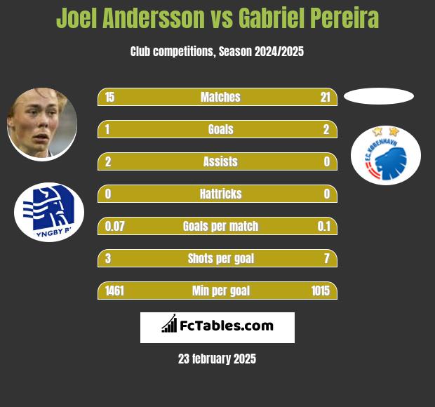 Joel Andersson vs Gabriel Pereira h2h player stats