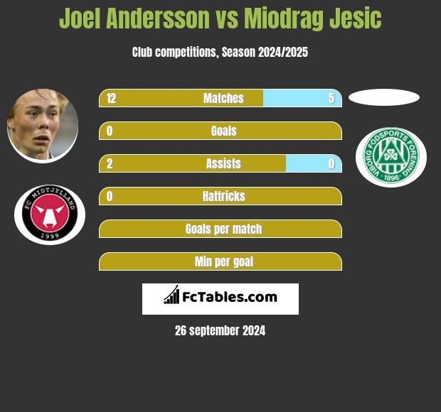 Joel Andersson vs Miodrag Jesic h2h player stats