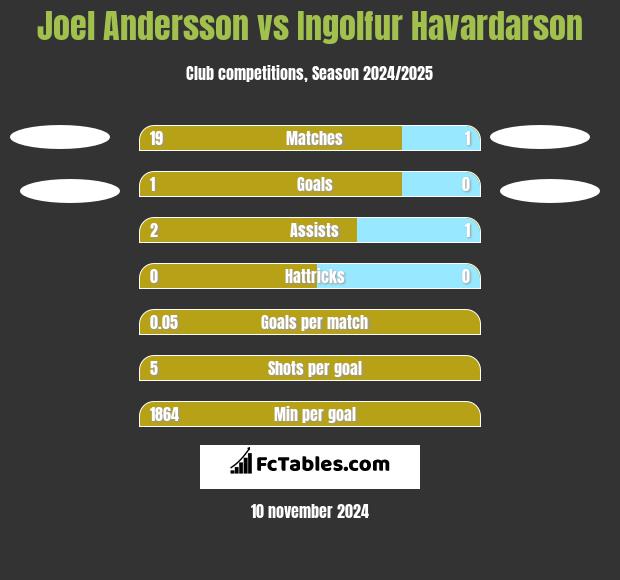 Joel Andersson vs Ingolfur Havardarson h2h player stats