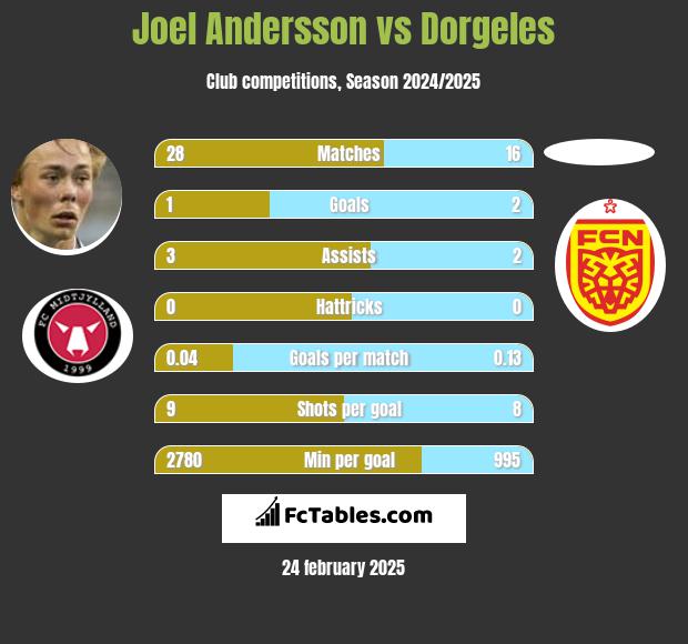 Joel Andersson vs Dorgeles h2h player stats