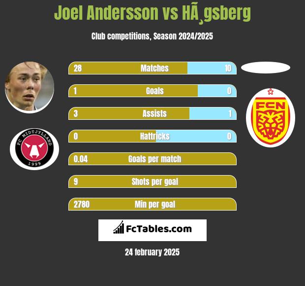 Joel Andersson vs HÃ¸gsberg h2h player stats