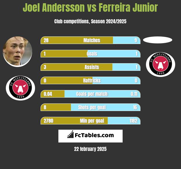 Joel Andersson vs Ferreira Junior h2h player stats